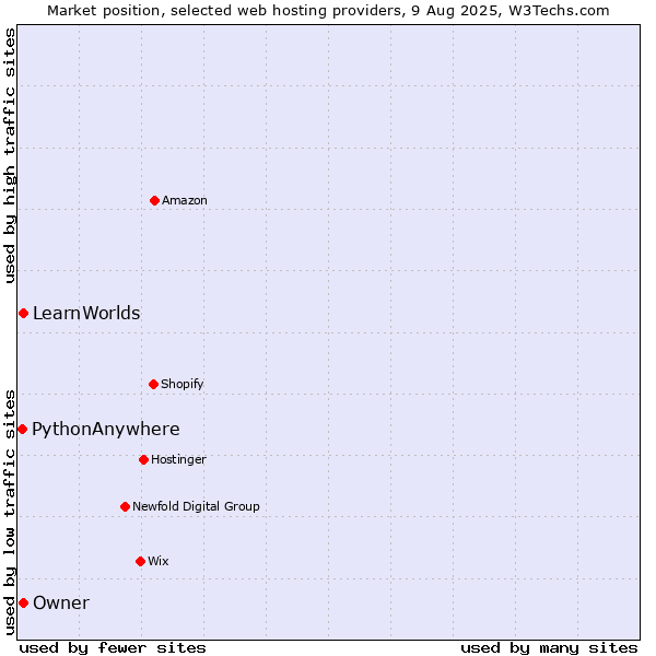 Market position of Owner vs. LearnWorlds vs. PythonAnywhere