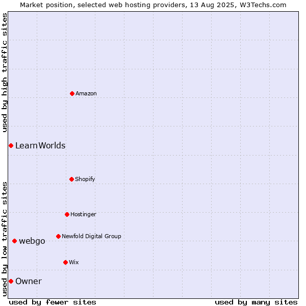 Market position of webgo vs. Owner vs. LearnWorlds