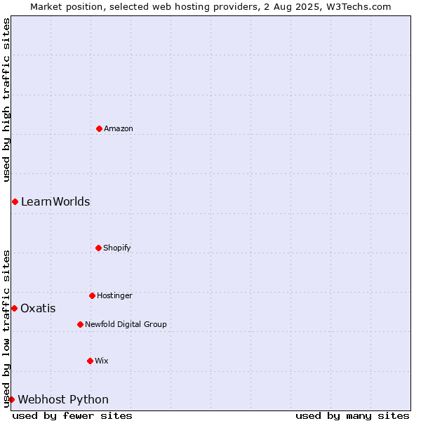 Market position of LearnWorlds vs. Oxatis vs. Webhost Python