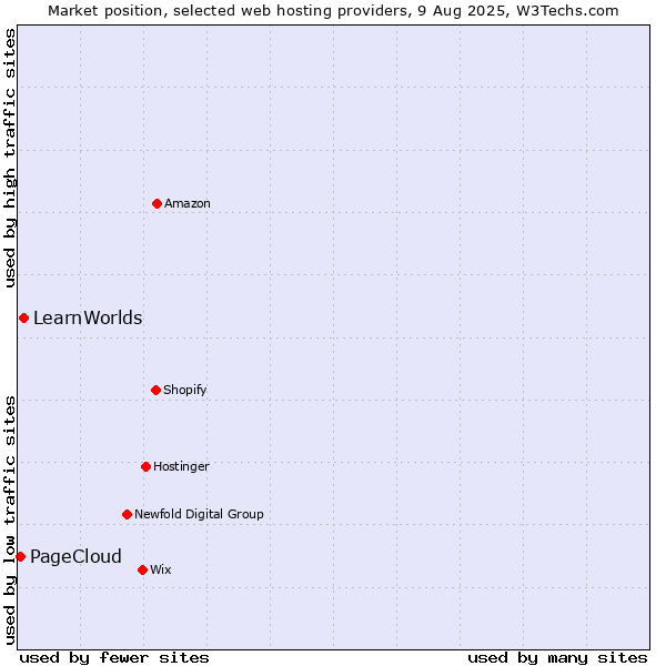 Market position of LearnWorlds vs. PageCloud