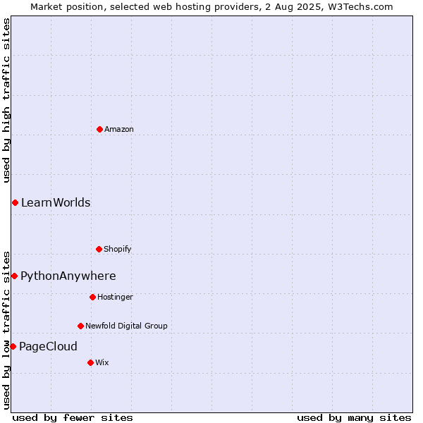 Market position of LearnWorlds vs. PythonAnywhere vs. PageCloud