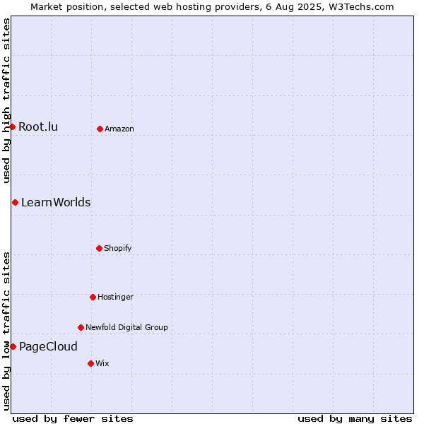 Market position of LearnWorlds vs. PageCloud vs. Root.lu