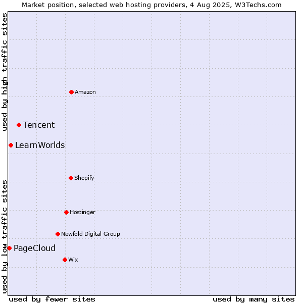 Market position of Tencent vs. LearnWorlds vs. PageCloud