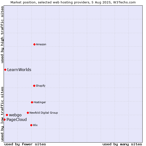 Market position of webgo vs. LearnWorlds vs. PageCloud