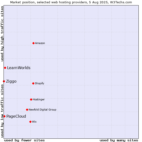 Market position of LearnWorlds vs. PageCloud vs. Ziggo