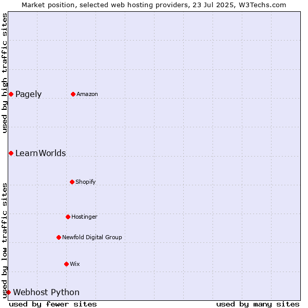 Market position of Pagely vs. LearnWorlds vs. Webhost Python