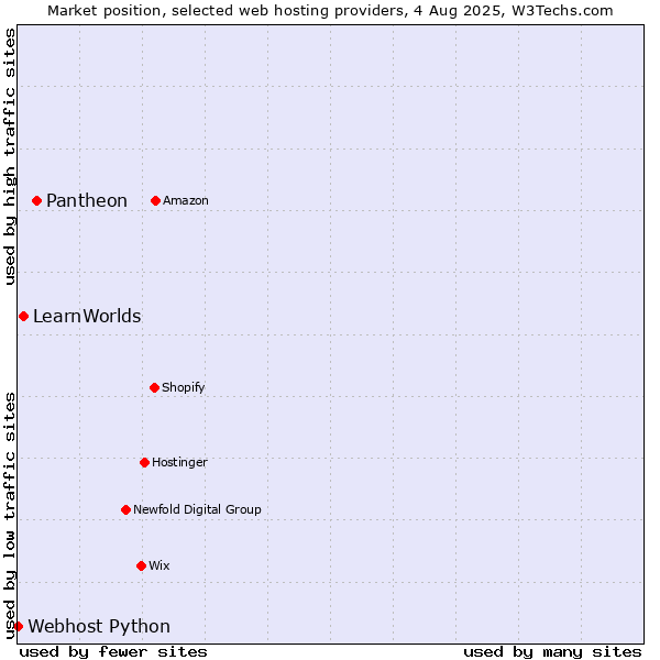 Market position of Pantheon vs. LearnWorlds vs. Webhost Python