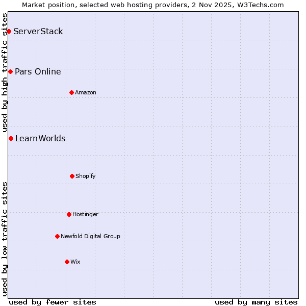 Market position of LearnWorlds vs. Pars Online vs. ServerStack