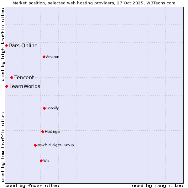 Market position of Tencent vs. LearnWorlds vs. Pars Online