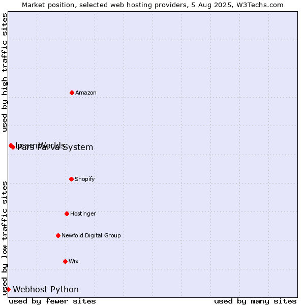 Market position of Pars Parva System vs. LearnWorlds vs. Webhost Python