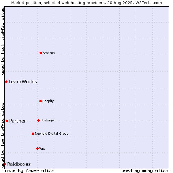 Market position of Partner vs. LearnWorlds vs. Raidboxes