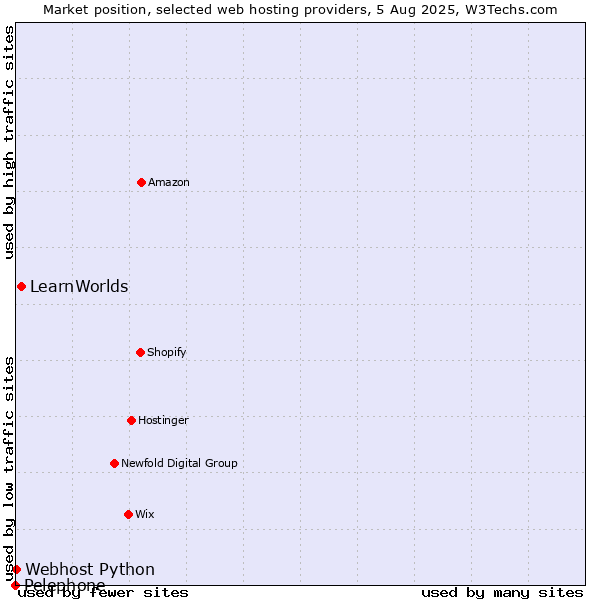 Market position of LearnWorlds vs. Webhost Python vs. Pelephone