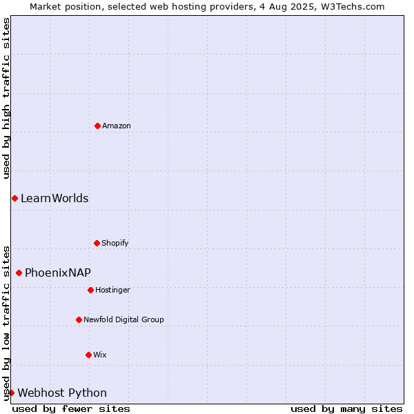 Market position of PhoenixNAP vs. LearnWorlds vs. Webhost Python
