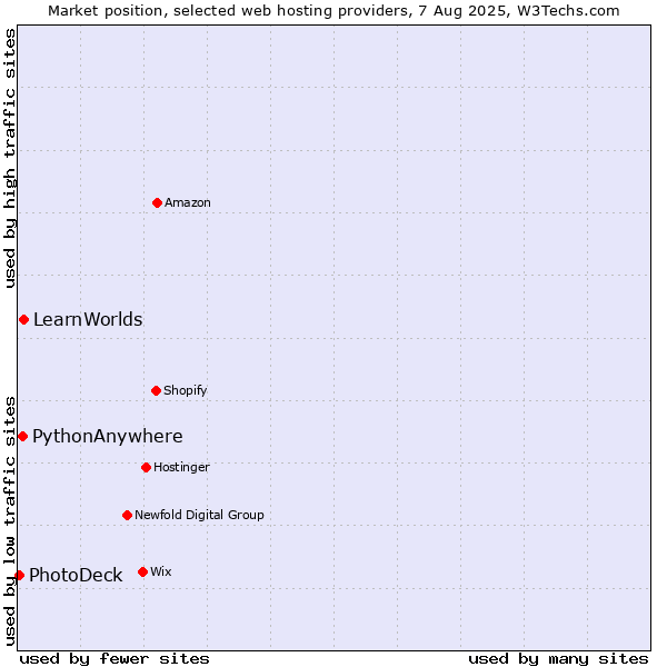 Market position of LearnWorlds vs. PythonAnywhere vs. PhotoDeck