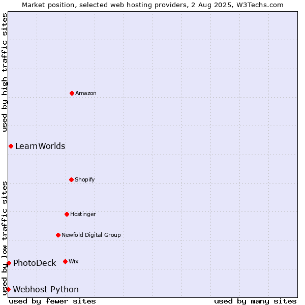 Market position of LearnWorlds vs. PhotoDeck vs. Webhost Python