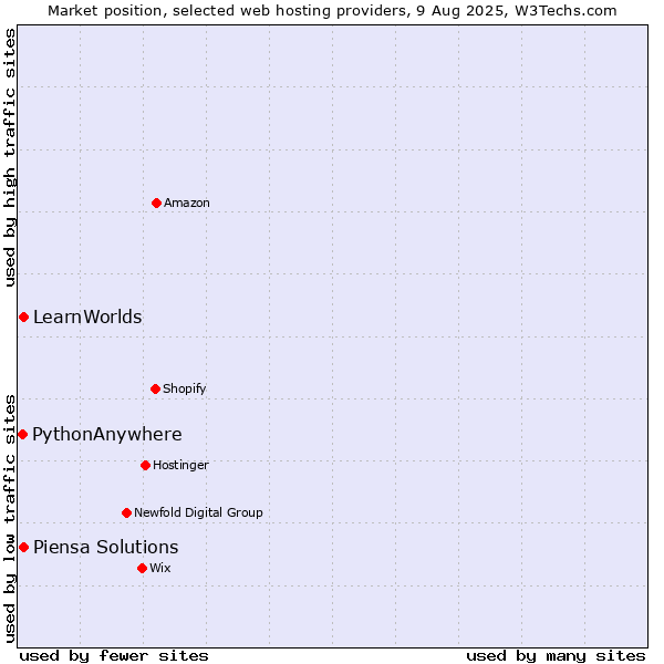 Market position of Piensa Solutions vs. LearnWorlds vs. PythonAnywhere