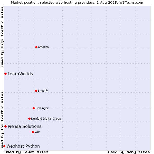 Market position of Piensa Solutions vs. LearnWorlds vs. Webhost Python