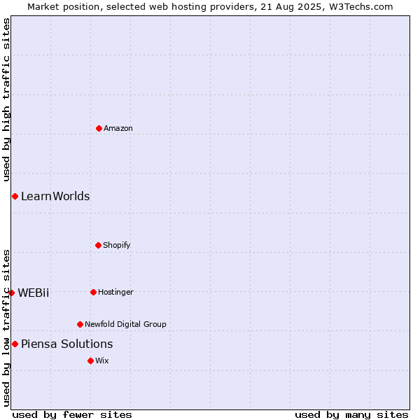 Market position of Piensa Solutions vs. LearnWorlds vs. WEBii