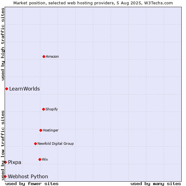Market position of LearnWorlds vs. Pixpa vs. Webhost Python