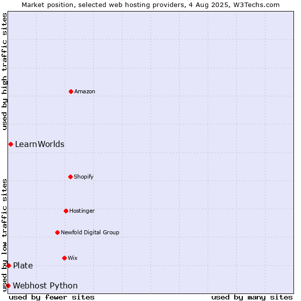 Market position of LearnWorlds vs. Plate vs. Webhost Python