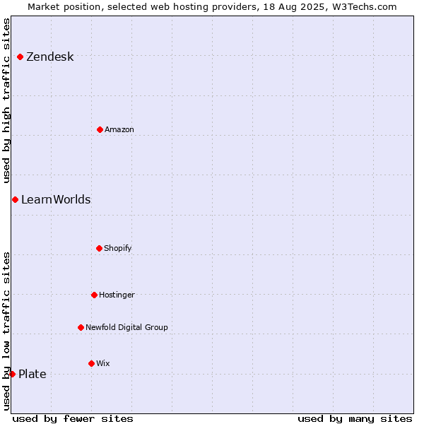 Market position of Zendesk vs. LearnWorlds vs. Plate