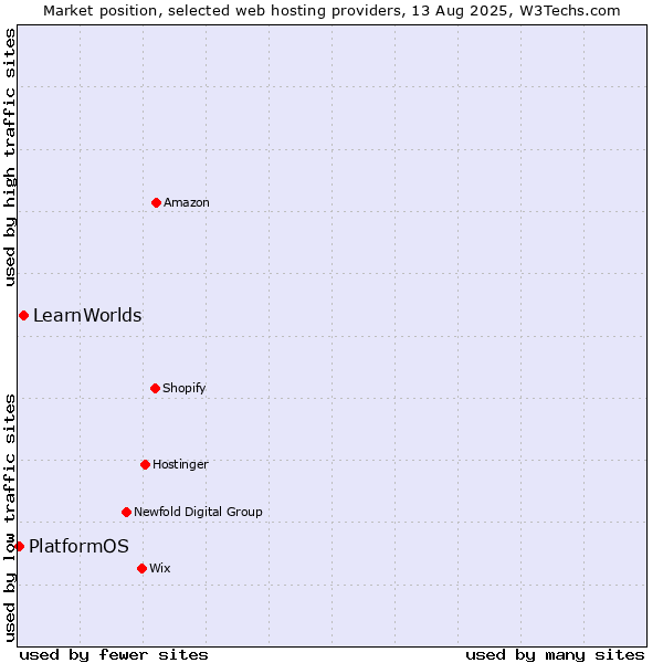 Market position of LearnWorlds vs. PlatformOS