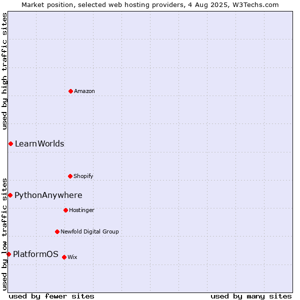 Market position of LearnWorlds vs. PythonAnywhere vs. PlatformOS