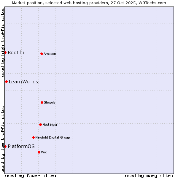 Market position of LearnWorlds vs. PlatformOS vs. Root.lu