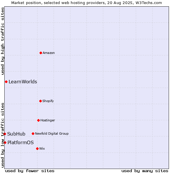 Market position of LearnWorlds vs. PlatformOS vs. SubHub