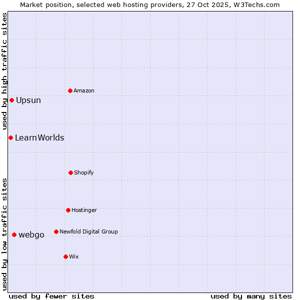 Market position of webgo vs. Upsun vs. LearnWorlds
