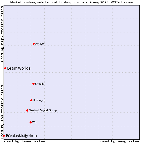 Market position of LearnWorlds vs. Podcastpage vs. Webhost Python