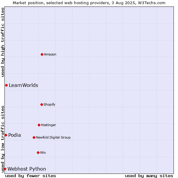 Market position of LearnWorlds vs. Podia vs. Webhost Python