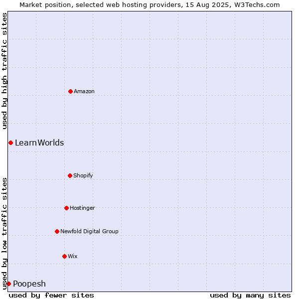 Market position of LearnWorlds vs. Poopesh