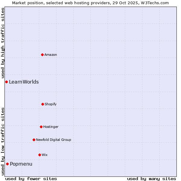 Market position of Popmenu vs. LearnWorlds