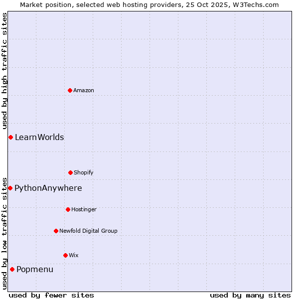 Market position of Popmenu vs. LearnWorlds vs. PythonAnywhere