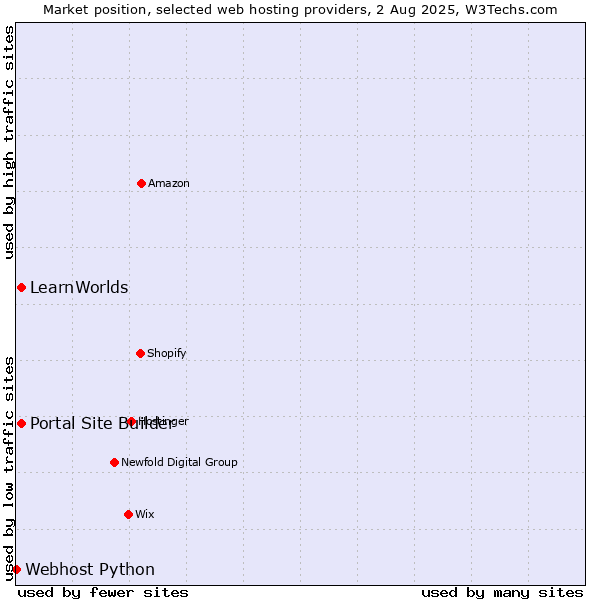 Market position of Portal Site Builder vs. LearnWorlds vs. Webhost Python