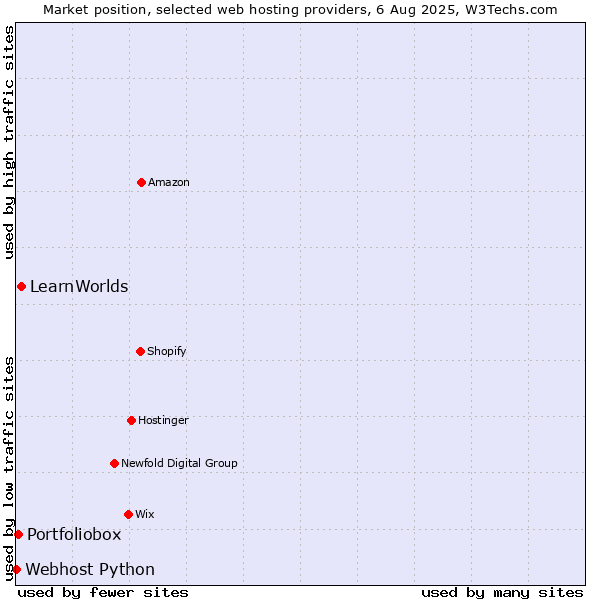 Market position of LearnWorlds vs. Portfoliobox vs. Webhost Python