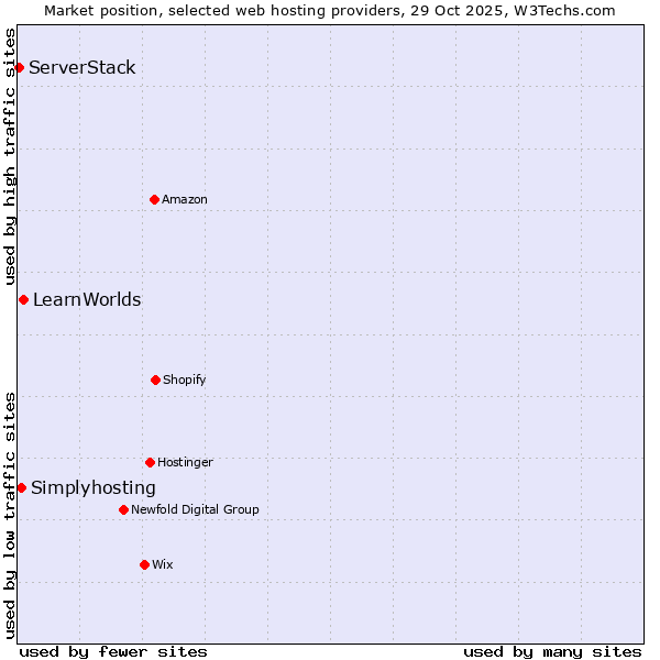 Market position of LearnWorlds vs. Simplyhosting vs. ServerStack
