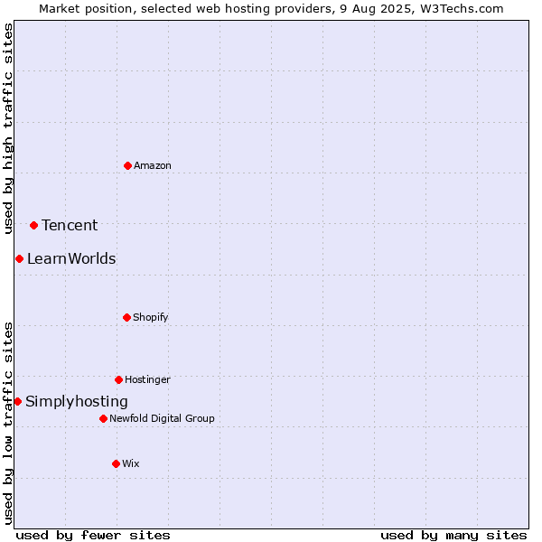 Market position of Tencent vs. LearnWorlds vs. Simplyhosting