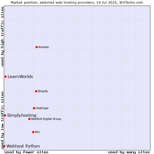 Market position of LearnWorlds vs. Simplyhosting vs. Webhost Python