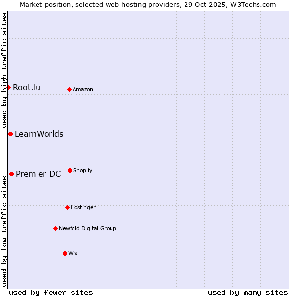 Market position of Premier DC vs. LearnWorlds vs. Root.lu