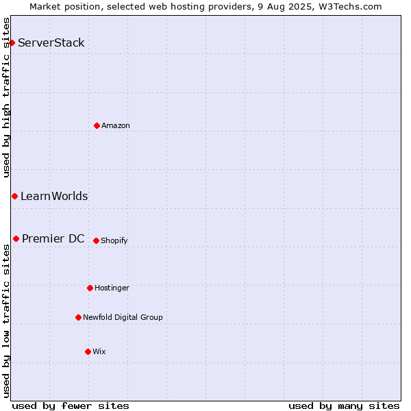 Market position of Premier DC vs. LearnWorlds vs. ServerStack