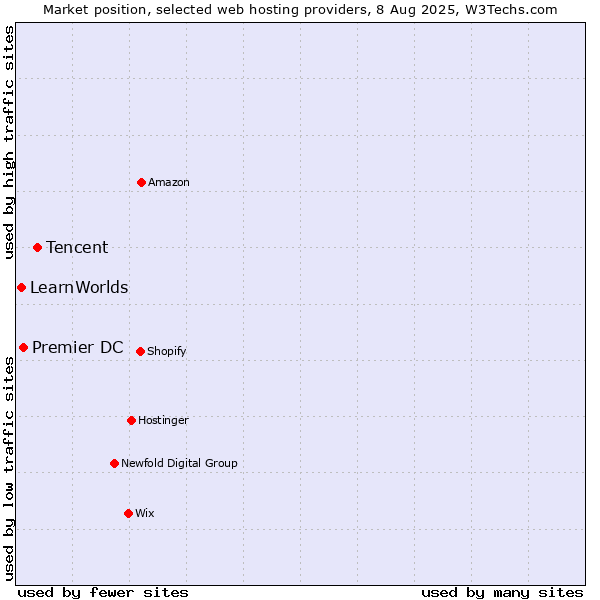 Market position of Tencent vs. Premier DC vs. LearnWorlds