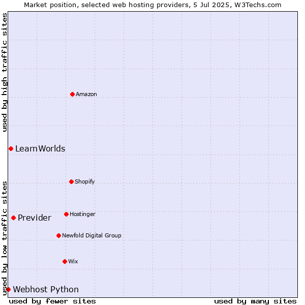 Market position of Previder vs. LearnWorlds vs. Webhost Python