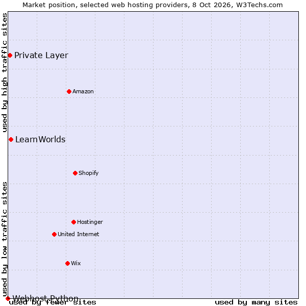 Market position of LearnWorlds vs. Private Layer vs. Webhost Python