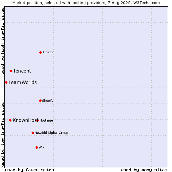 Market position of Tencent vs. KnownHost vs. LearnWorlds