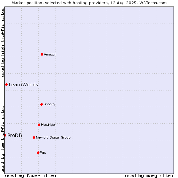 Market position of LearnWorlds vs. ProDB