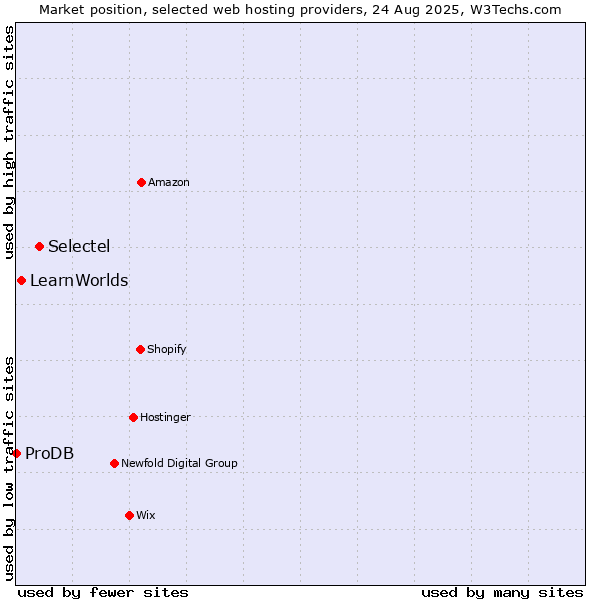 Market position of Selectel vs. LearnWorlds vs. ProDB