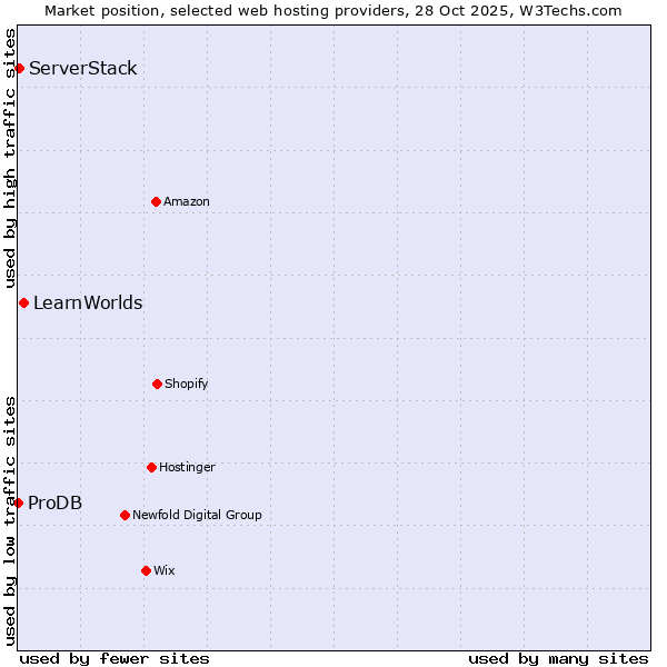Market position of LearnWorlds vs. ServerStack vs. ProDB