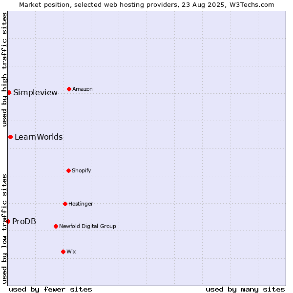 Market position of LearnWorlds vs. Simpleview vs. ProDB